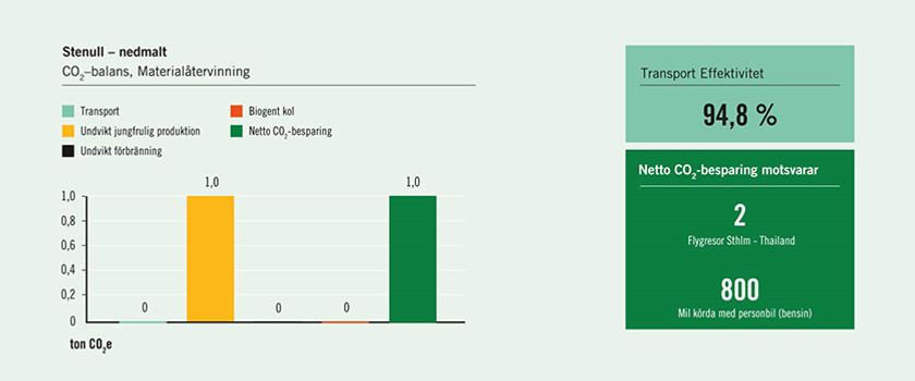 Stenull materialåtervinning, illustration CO2 besparing
