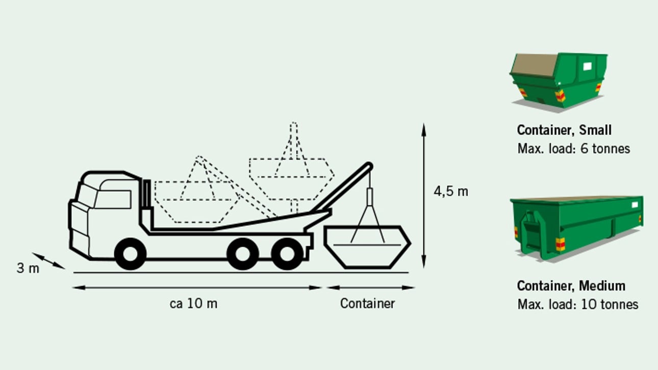 Iillustration som visar hur container placeras